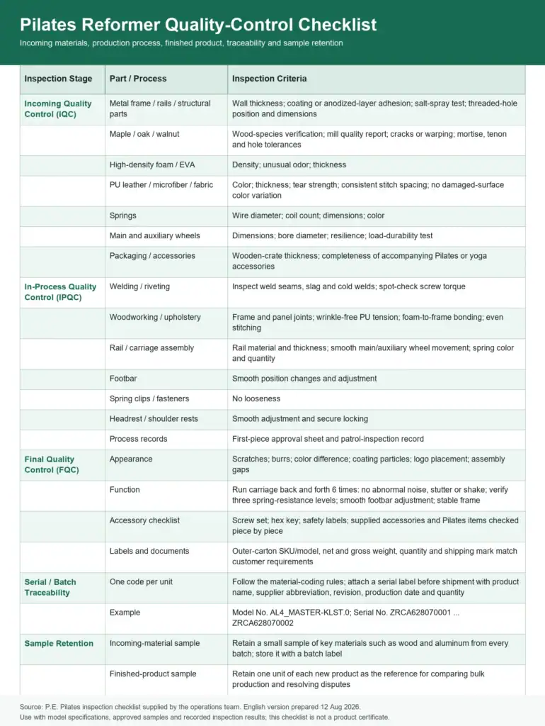 IQC IPQC and FQC inspection checklist for Pilates reformer manufacturing